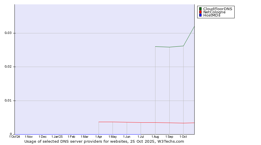 Historical trends in the usage of CloudFloorDNS vs. NetCologne vs. HostMDs