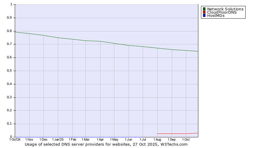 Historical trends in the usage of Network Solutions vs. CloudFloorDNS vs. HostMDs