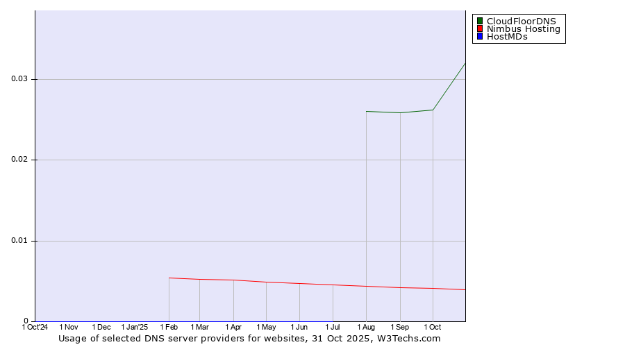 Historical trends in the usage of CloudFloorDNS vs. Nimbus Hosting vs. HostMDs