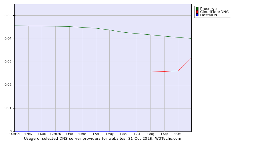 Historical trends in the usage of Proserve vs. CloudFloorDNS vs. HostMDs