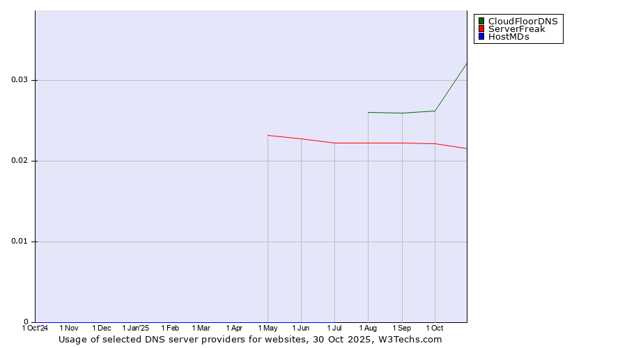 Historical trends in the usage of CloudFloorDNS vs. ServerFreak vs. HostMDs