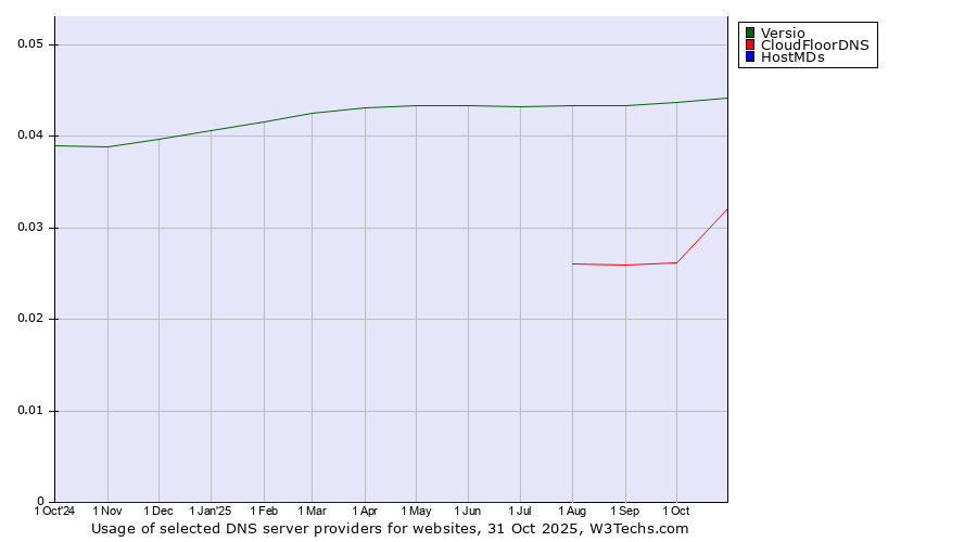 Historical trends in the usage of Versio vs. CloudFloorDNS vs. HostMDs