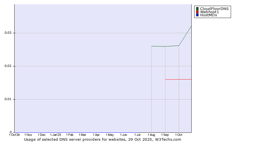 Historical trends in the usage of CloudFloorDNS vs. Webhost1 vs. HostMDs
