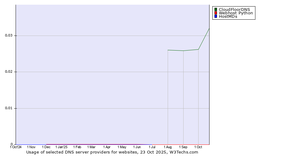 Historical trends in the usage of CloudFloorDNS vs. Webhost Python vs. HostMDs