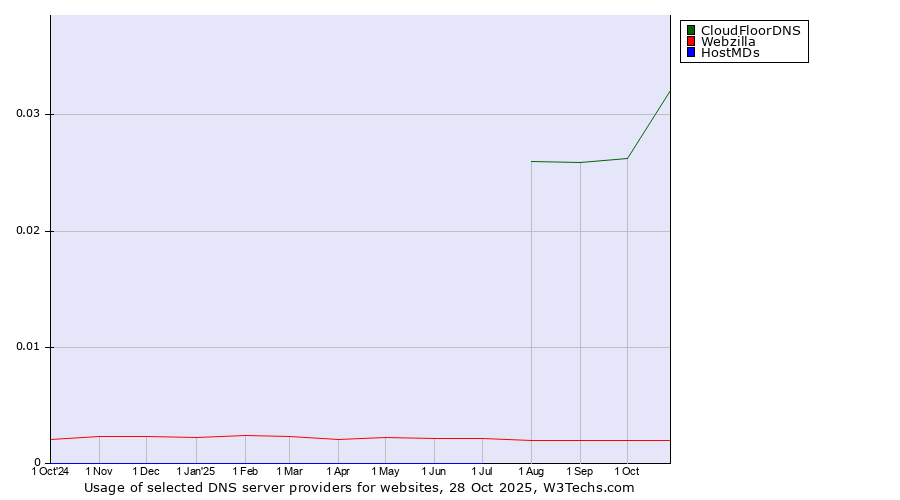 Historical trends in the usage of CloudFloorDNS vs. Webzilla vs. HostMDs