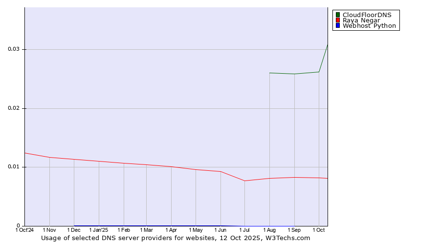Historical trends in the usage of CloudFloorDNS vs. Raya Negar vs. Webhost Python