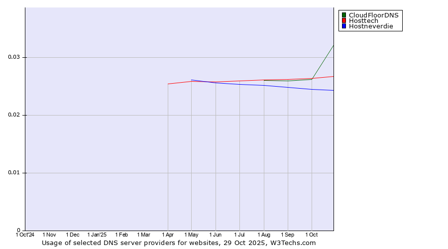 Historical trends in the usage of CloudFloorDNS vs. Hosttech vs. Hostneverdie