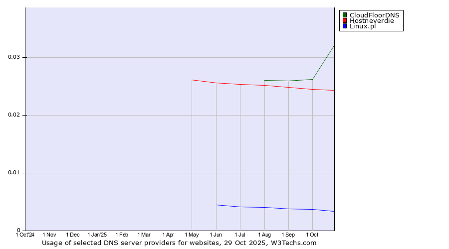 Historical trends in the usage of CloudFloorDNS vs. Hostneverdie vs. Linux.pl