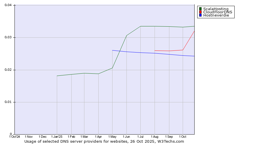 Historical trends in the usage of ScalaHosting vs. CloudFloorDNS vs. Hostneverdie