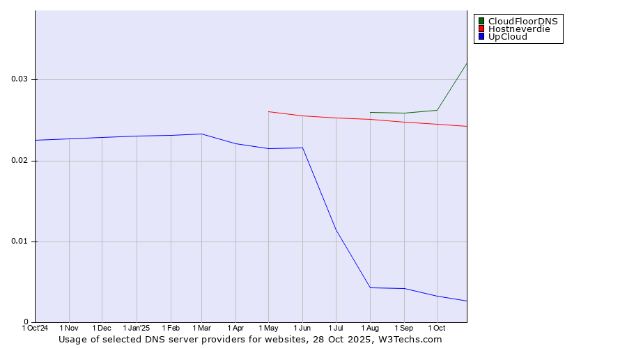 Historical trends in the usage of CloudFloorDNS vs. Hostneverdie vs. UpCloud