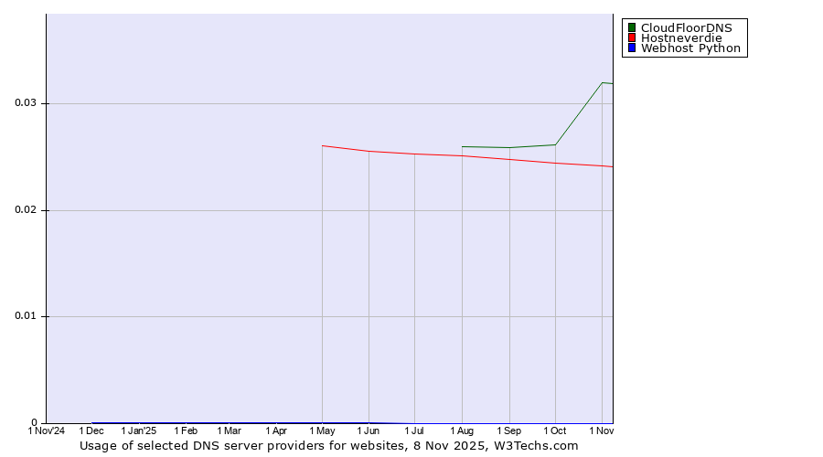 Historical trends in the usage of CloudFloorDNS vs. Hostneverdie vs. Webhost Python