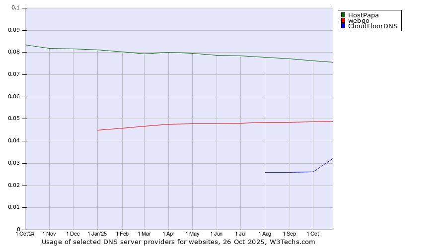 Historical trends in the usage of HostPapa vs. webgo vs. CloudFloorDNS