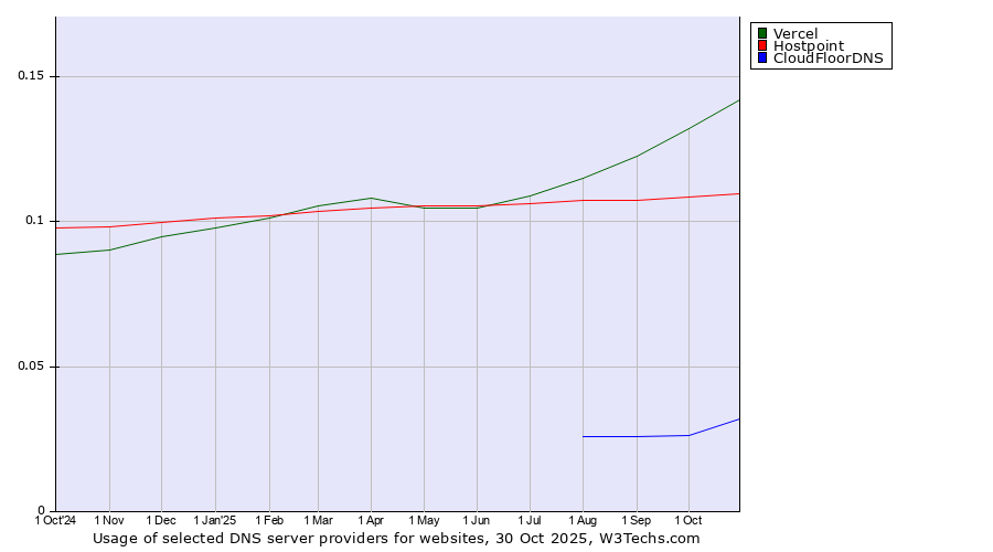 Historical trends in the usage of Vercel vs. Hostpoint vs. CloudFloorDNS