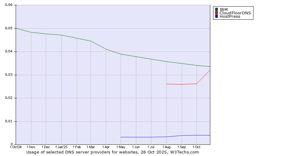 Historical trends in the usage of IBM vs. CloudFloorDNS vs. HostPress