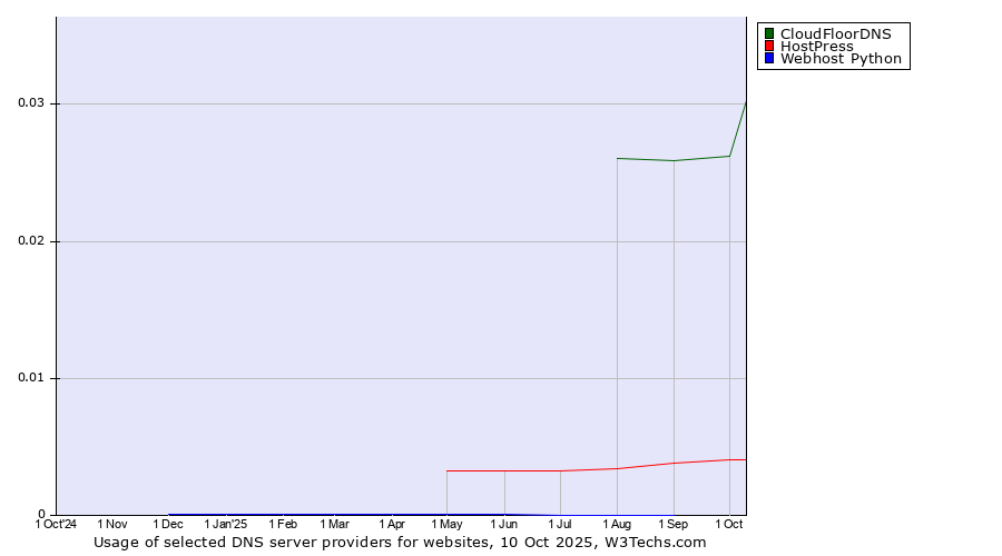 Historical trends in the usage of CloudFloorDNS vs. HostPress vs. Webhost Python