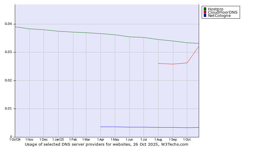 Historical trends in the usage of Hostpro vs. CloudFloorDNS vs. NetCologne