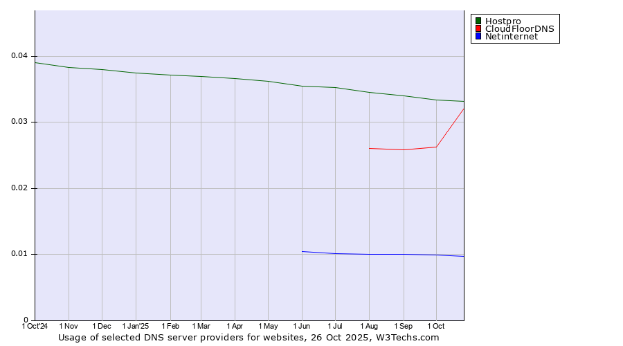 Historical trends in the usage of Hostpro vs. CloudFloorDNS vs. Netinternet