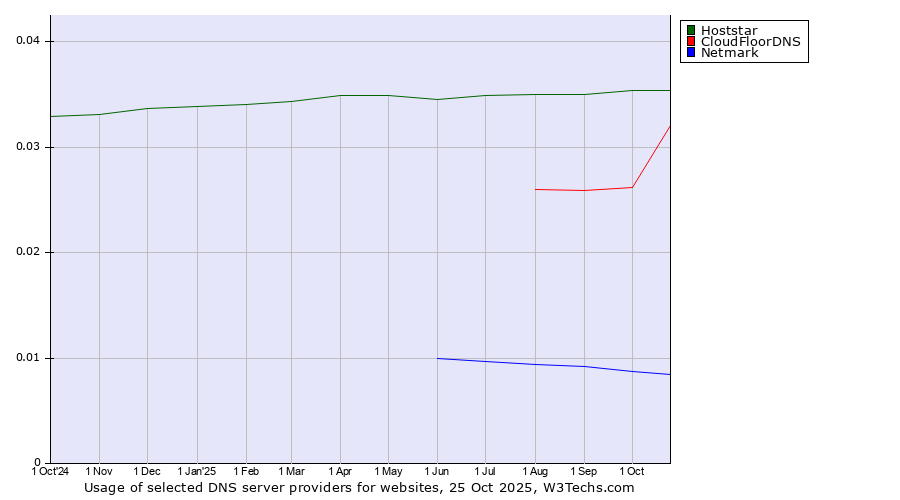Historical trends in the usage of Hoststar vs. CloudFloorDNS vs. Netmark