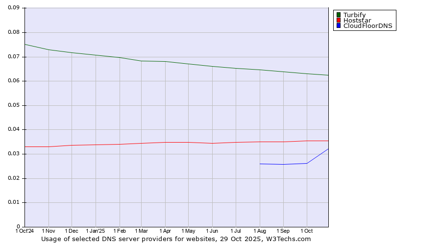 Historical trends in the usage of Turbify vs. Hoststar vs. CloudFloorDNS
