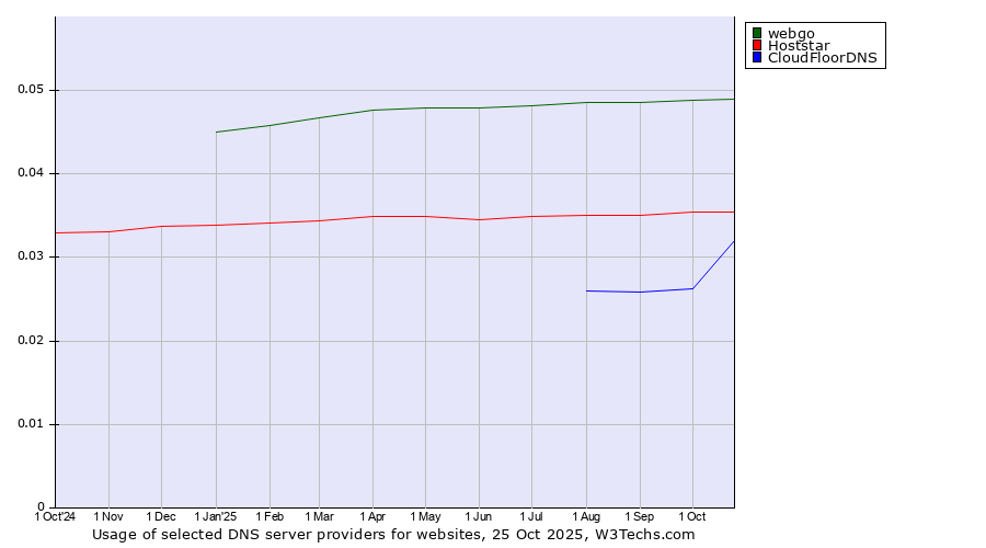 Historical trends in the usage of webgo vs. Hoststar vs. CloudFloorDNS