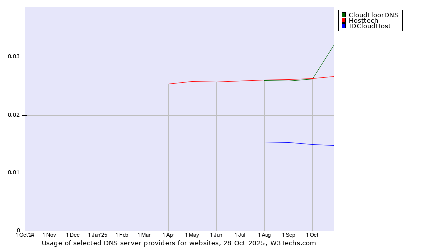 Historical trends in the usage of CloudFloorDNS vs. Hosttech vs. IDCloudHost