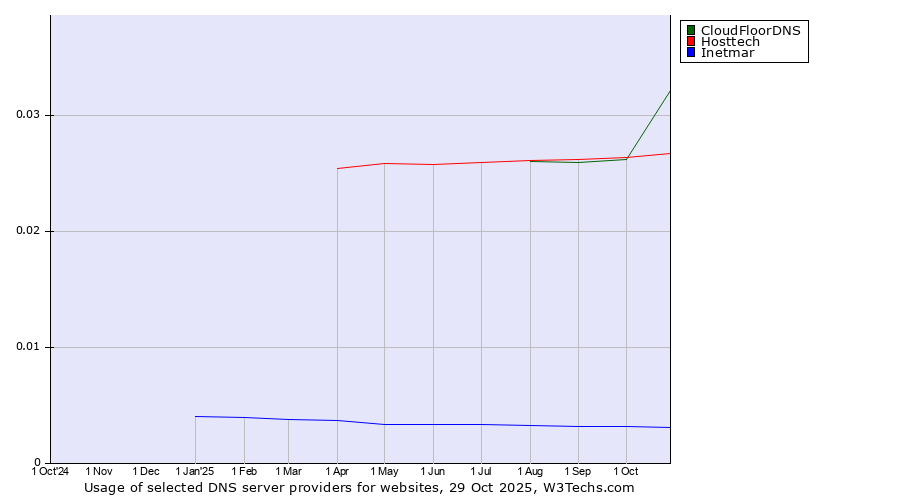 Historical trends in the usage of CloudFloorDNS vs. Hosttech vs. Inetmar