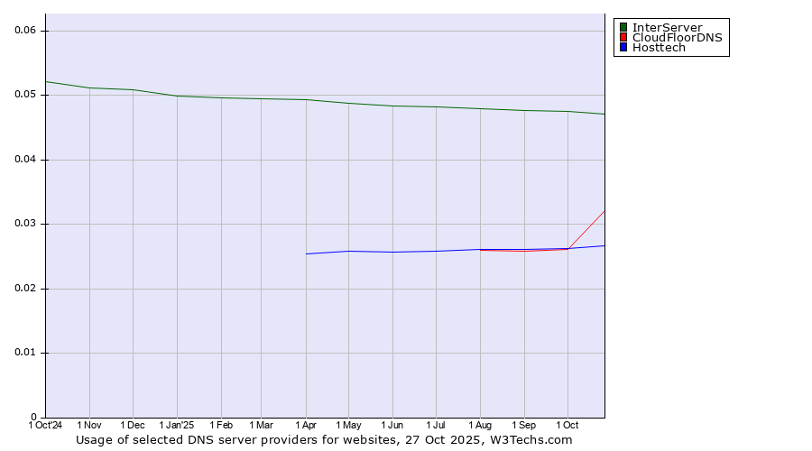 Historical trends in the usage of InterServer vs. CloudFloorDNS vs. Hosttech