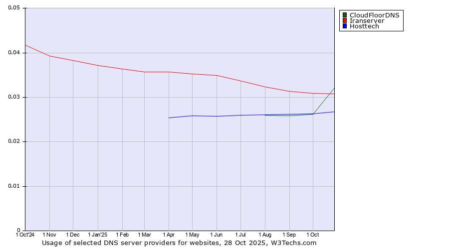 Historical trends in the usage of CloudFloorDNS vs. Iranserver vs. Hosttech