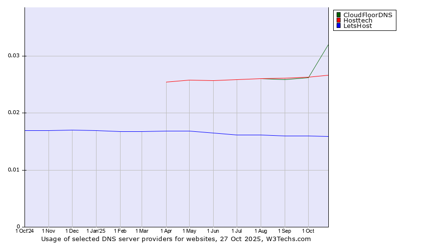 Historical trends in the usage of CloudFloorDNS vs. Hosttech vs. LetsHost