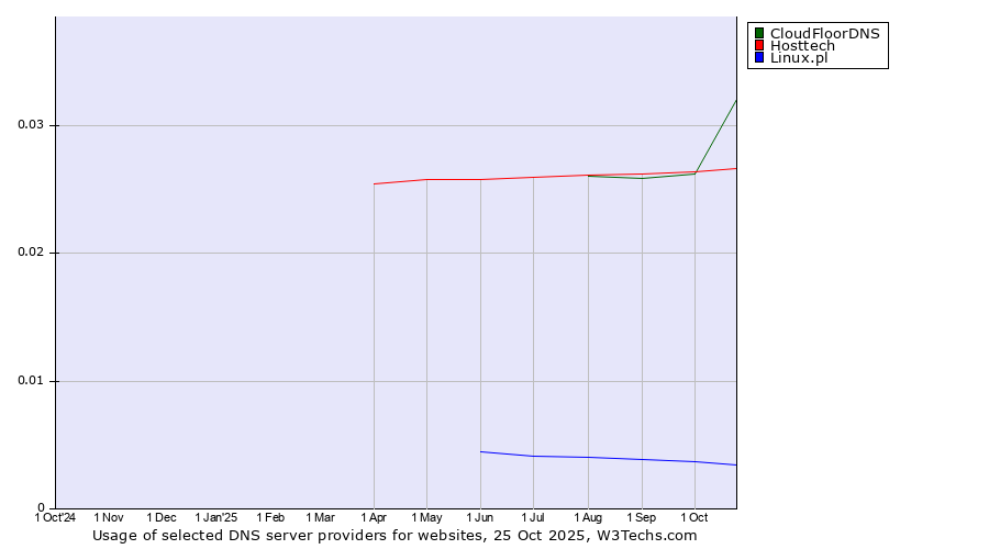 Historical trends in the usage of CloudFloorDNS vs. Hosttech vs. Linux.pl