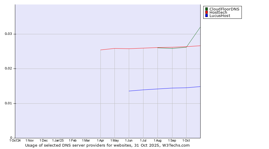 Historical trends in the usage of CloudFloorDNS vs. Hosttech vs. LucusHost