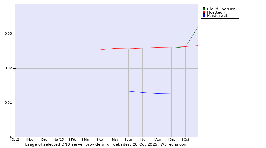 Historical trends in the usage of CloudFloorDNS vs. Hosttech vs. Masterweb