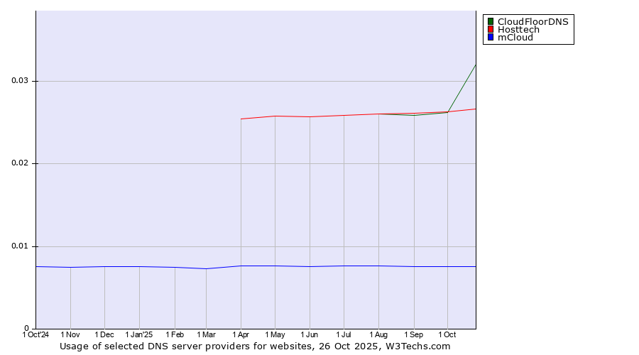 Historical trends in the usage of CloudFloorDNS vs. Hosttech vs. mCloud