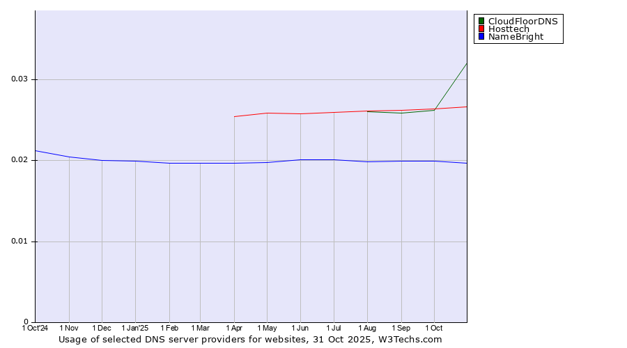Historical trends in the usage of CloudFloorDNS vs. Hosttech vs. NameBright