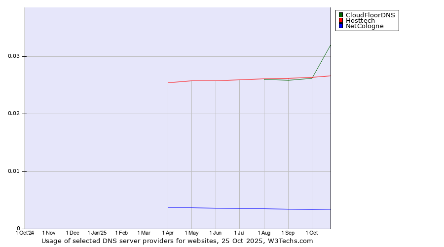 Historical trends in the usage of CloudFloorDNS vs. Hosttech vs. NetCologne