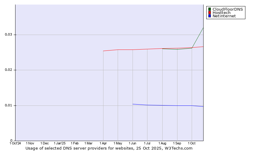 Historical trends in the usage of CloudFloorDNS vs. Hosttech vs. Netinternet