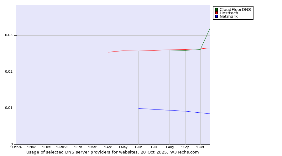 Historical trends in the usage of CloudFloorDNS vs. Hosttech vs. Netmark