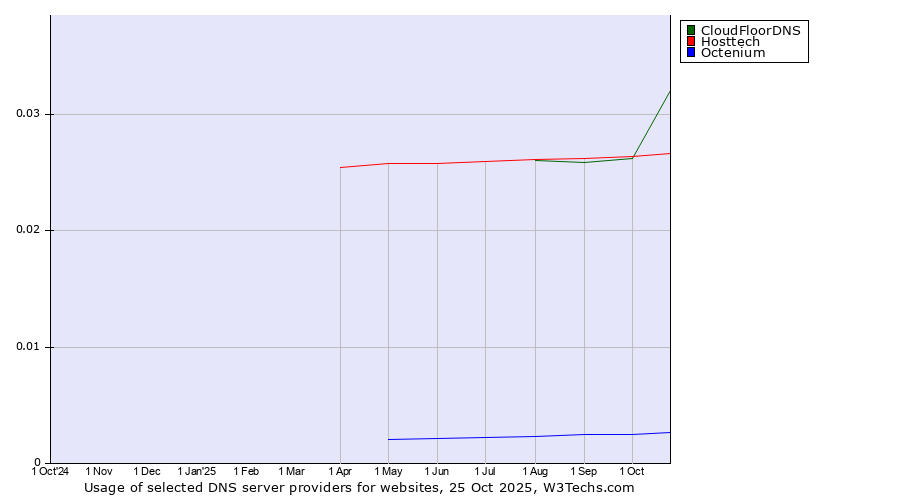 Historical trends in the usage of CloudFloorDNS vs. Hosttech vs. Octenium