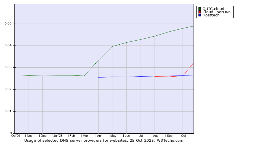 Historical trends in the usage of QUIC.cloud vs. CloudFloorDNS vs. Hosttech