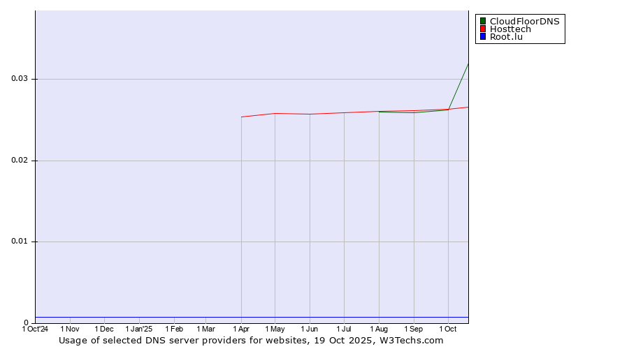 Historical trends in the usage of CloudFloorDNS vs. Hosttech vs. Root.lu