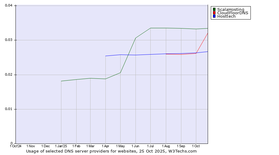 Historical trends in the usage of ScalaHosting vs. CloudFloorDNS vs. Hosttech