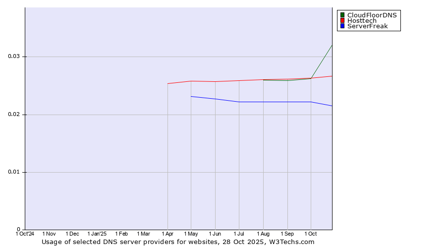 Historical trends in the usage of CloudFloorDNS vs. Hosttech vs. ServerFreak