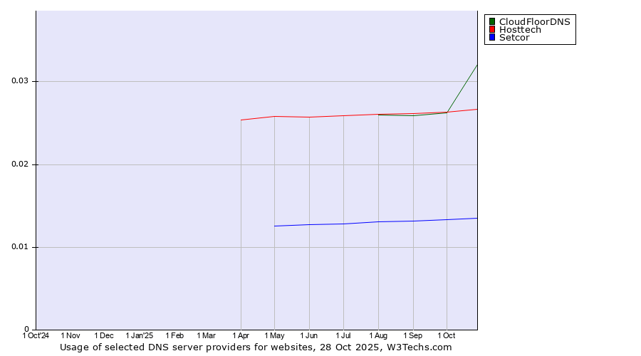 Historical trends in the usage of CloudFloorDNS vs. Hosttech vs. Setcor