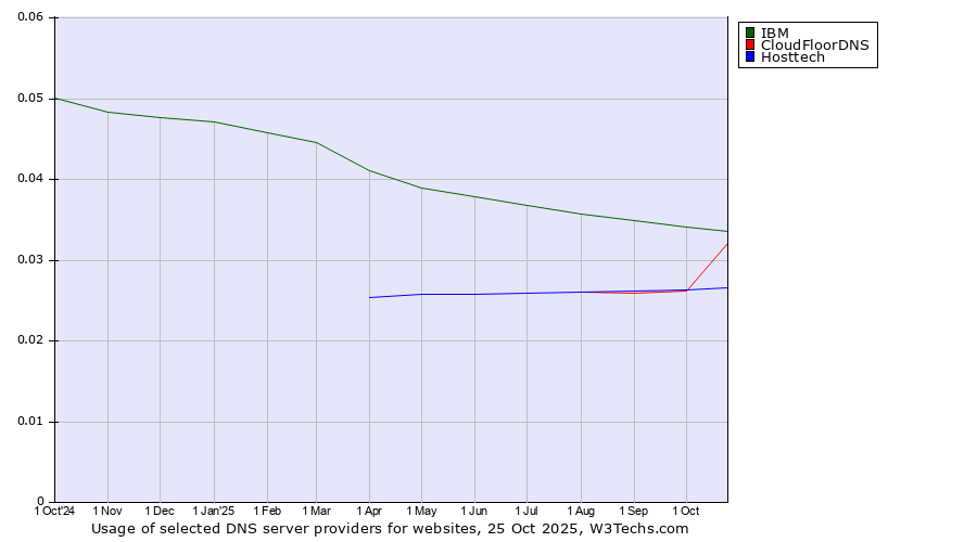 Historical trends in the usage of IBM vs. CloudFloorDNS vs. Hosttech