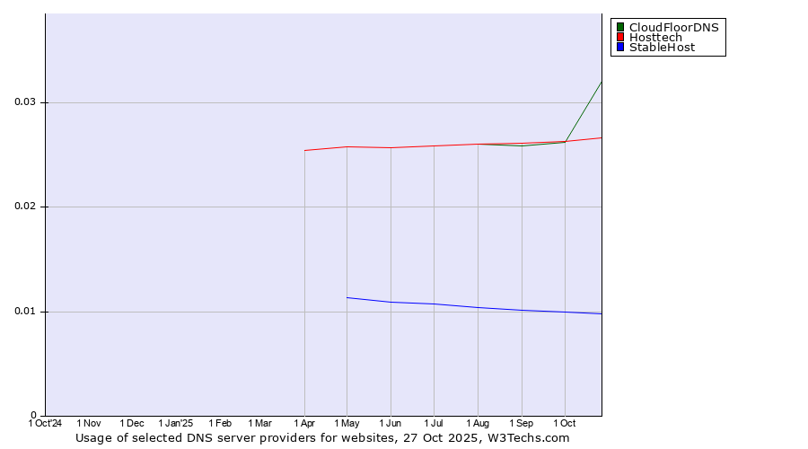 Historical trends in the usage of CloudFloorDNS vs. Hosttech vs. StableHost