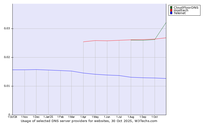 Historical trends in the usage of CloudFloorDNS vs. Hosttech vs. Telenet