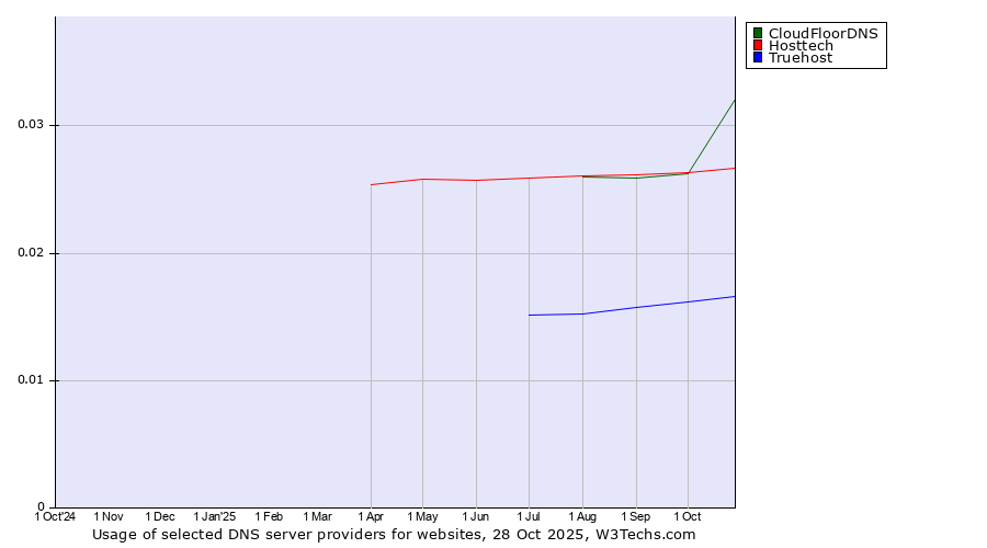 Historical trends in the usage of CloudFloorDNS vs. Hosttech vs. Truehost