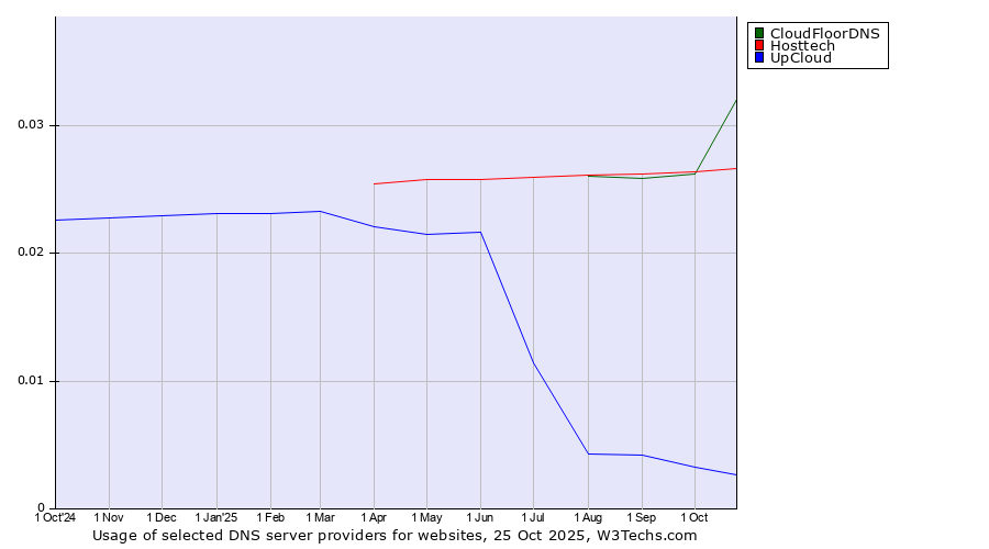 Historical trends in the usage of CloudFloorDNS vs. Hosttech vs. UpCloud