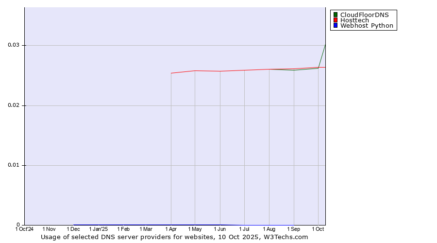 Historical trends in the usage of CloudFloorDNS vs. Hosttech vs. Webhost Python