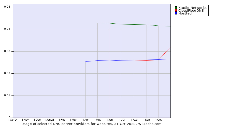 Historical trends in the usage of Xtudio Networks vs. CloudFloorDNS vs. Hosttech